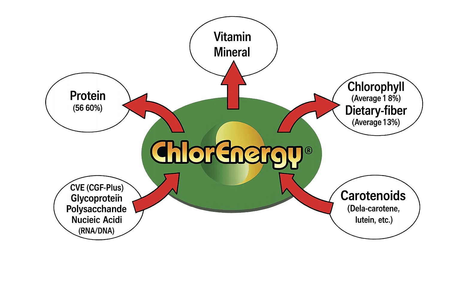 ChlorEnergy nutritional profile